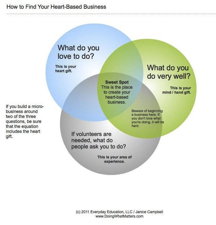 heart_gift_venn-7-11 How to Find Your Heart-Based Business